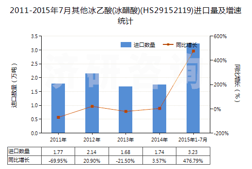 2011-2015年7月其他冰乙酸(冰醋酸)(HS29152119)進(jìn)口量及增速統(tǒng)計(jì)